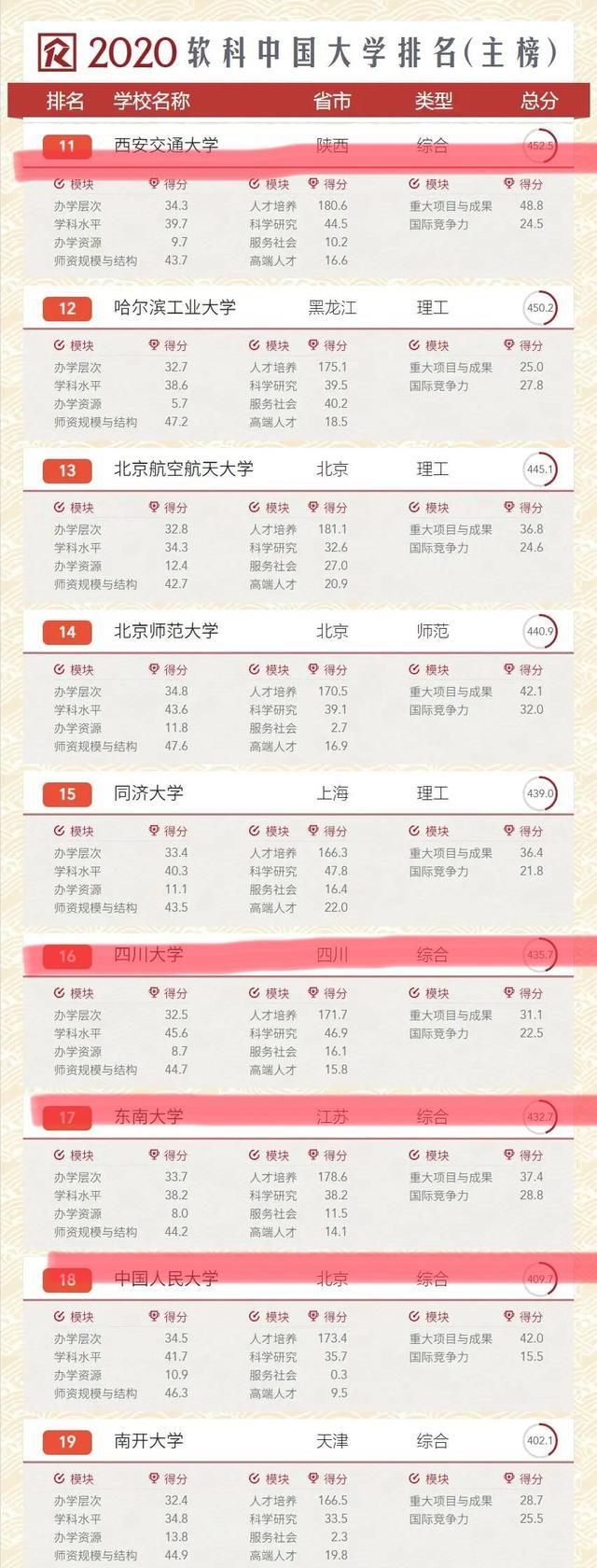 四川大学、东南大学、中国人民大学、西安交大,谁应该排在前面