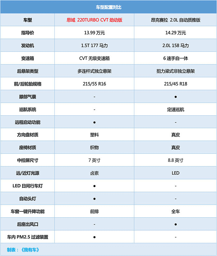 思域1.5T动力强,昂克赛拉操控好,日系弯道王PK本田大法该买谁