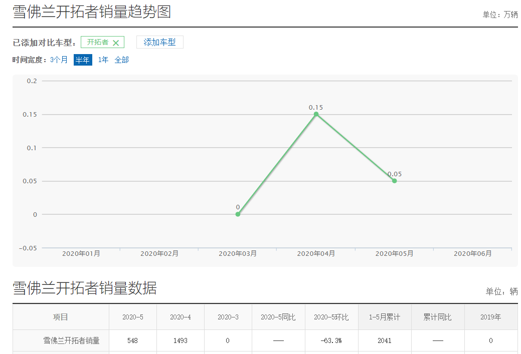对标汉兰达?5月销量仅548台,雪佛兰开拓者下滑超6成