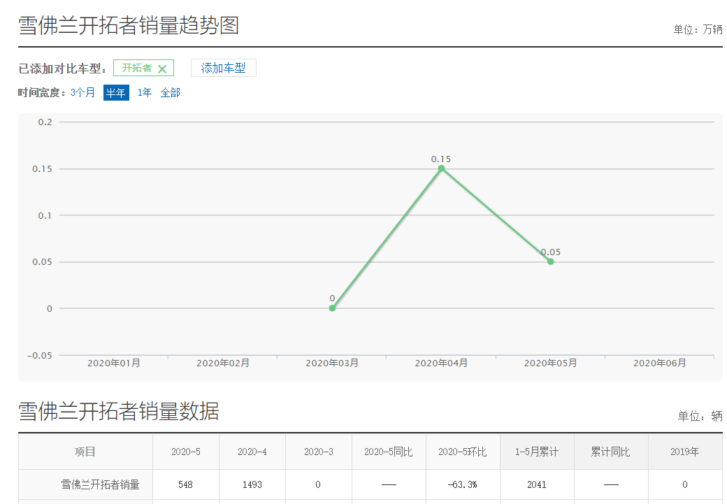 Q2销量下滑近三成,中高端车难以突破,雪佛兰路在何方?