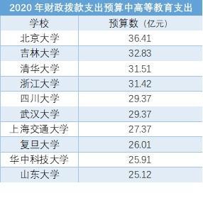 70余高校财政拨款高等教育预算下降,北大清华等5校降幅超两成