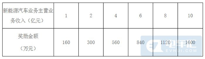 最高1600万，江西南昌发布新能源汽车产业奖励政策