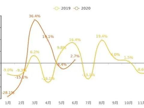 整体购车热度上升，6月车市再回暖！