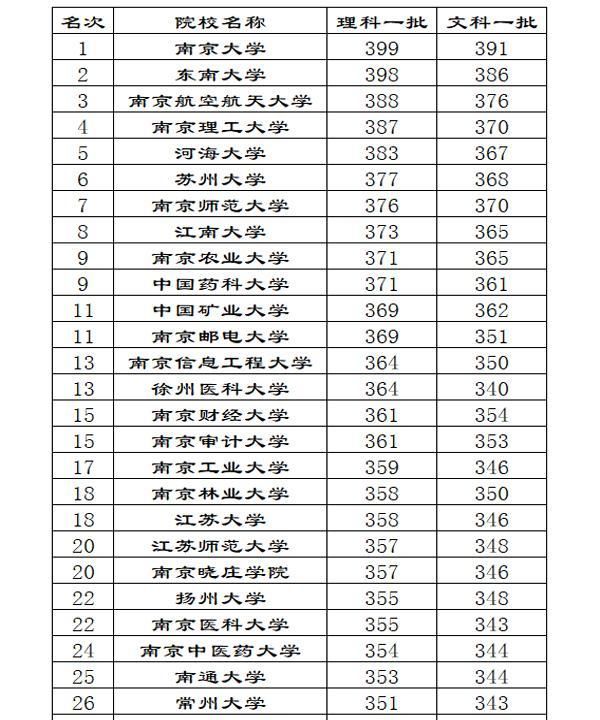 正文   南京森林警察学院是在提前批进行录取,并且男,女考生的录取