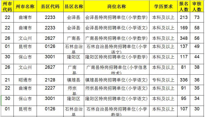 云南省特岗排名2020_2019-2020云南中医药大学排名_全国第410名(最新)