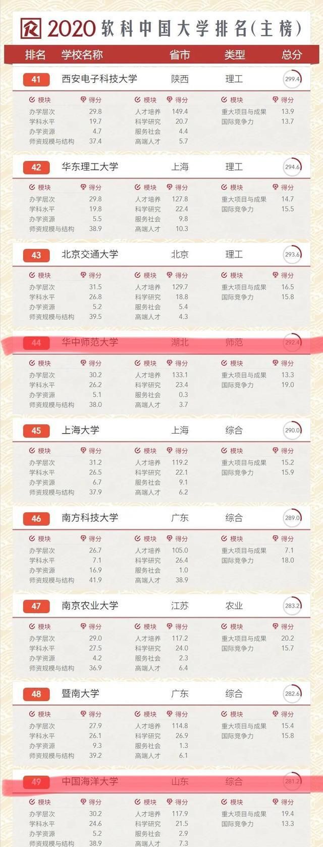 两所实力强的211师范大学,比肩985大学中国海洋大学,值得关注