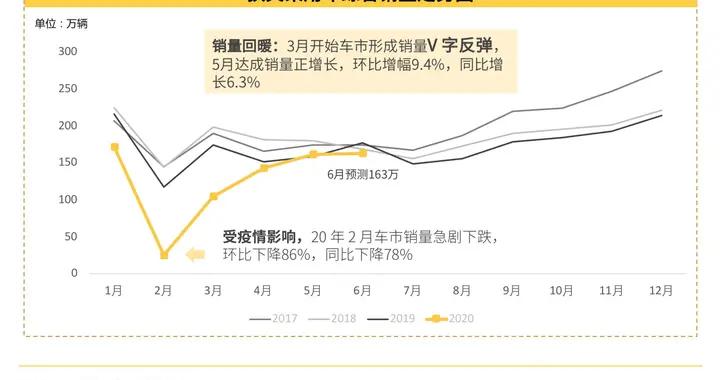 懂车帝2020上半年汽车市场报告：经销商直播占比达88%