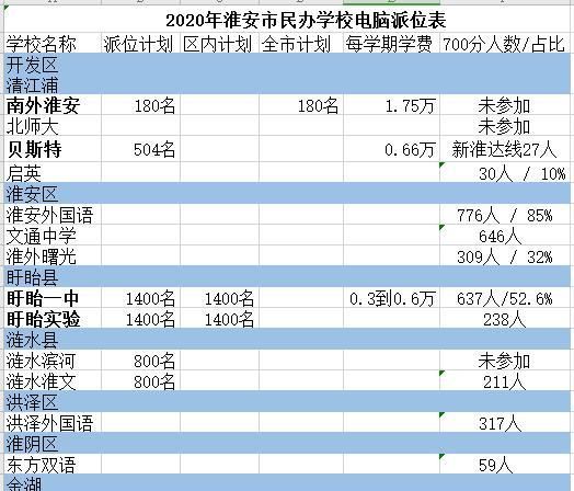 淮安初中十强排名_12轨36班初中,10轨60个班小学!淮安这儿将建一所九年(2)
