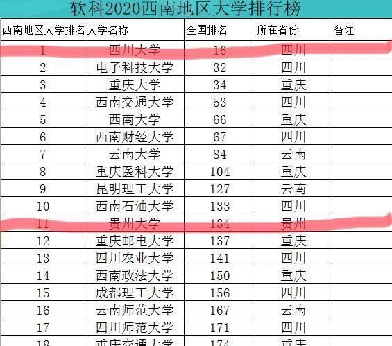 西南地区大学排行榜:川大位居榜首
