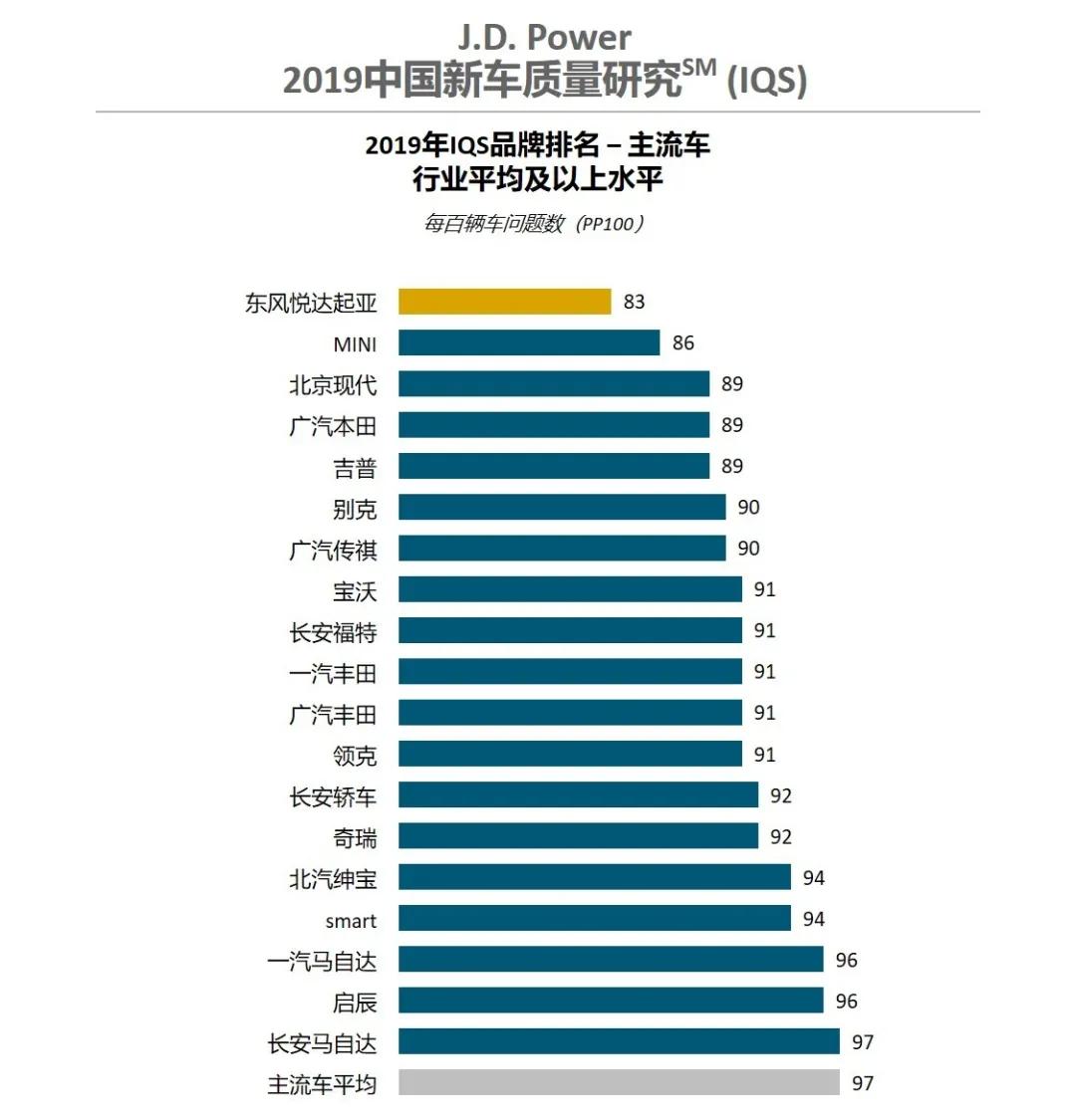 都说日系质量好，但为什么起亚连续六年新车可靠性第一