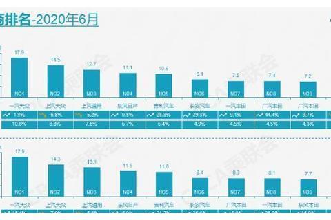 6月汽车销量出炉：乘用车销量165.4万辆，同比降6.2%，环比涨2.9%