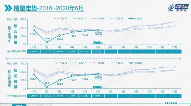 全球车市6月销量成绩单抢先看!整体回暖、“温差”依旧明显