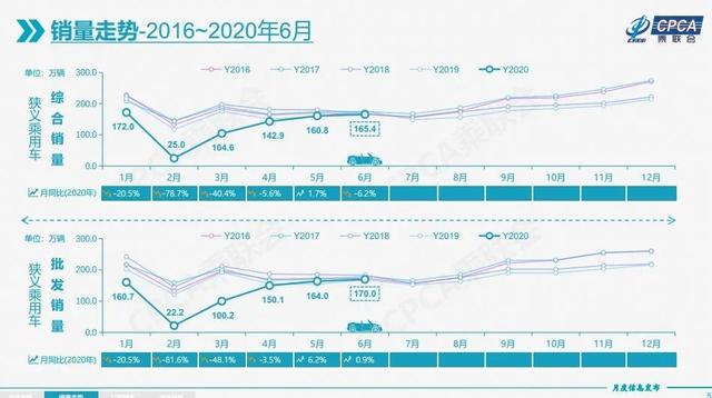 全球车市6月销量成绩单抢先看！整体回暖、“温差”依旧明显