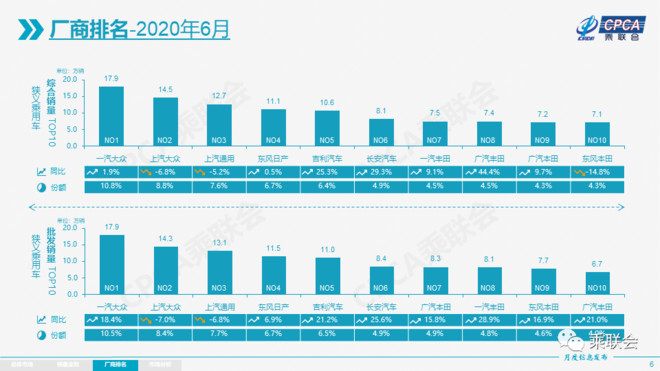 车越贵销量越好?25万以上高端车份额持续增长,8万以下卖不动