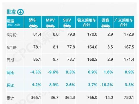 6月汽车销量出炉：乘用车销量165.4万辆，同比降6.2%，环比涨2.9%