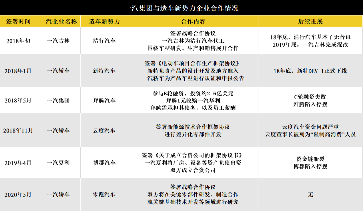 新能源领域广撒网的一汽，在造车新势力身上能获得什么？