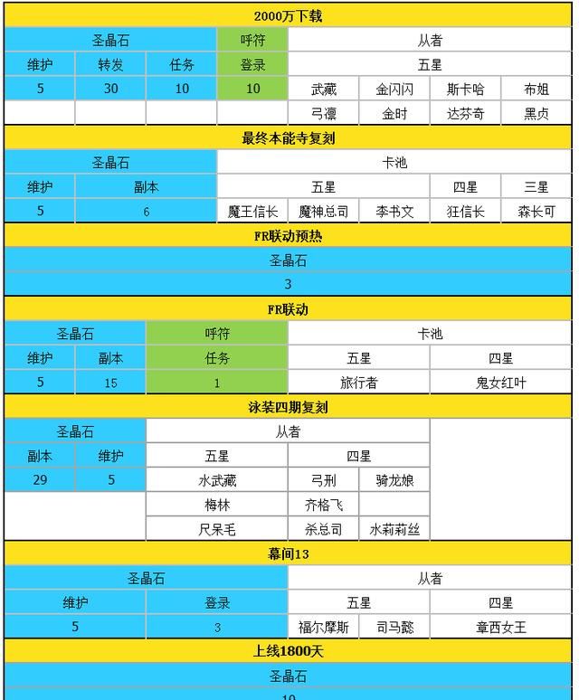 Fgo国服活动圣晶石获取情况 1700万dl 幕间13