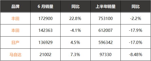 日系神话也不再？6月涨跌各半挽回颜面，1-6月没见逆势增长！