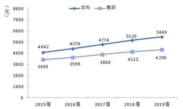 學會計收入 (學會計收入怎么樣)