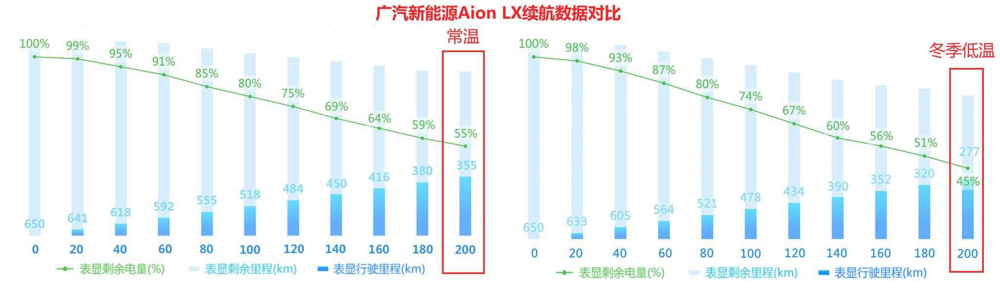 【EVRI续航评测】高速续航400公里,实测广汽新能源Aion LX80版