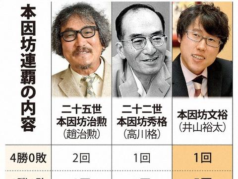 日本棋闻 | 冲击本因坊10连霸的井山裕太