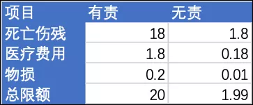 车险改革要点及影响在此:交强和商业三者险限额大大提高
