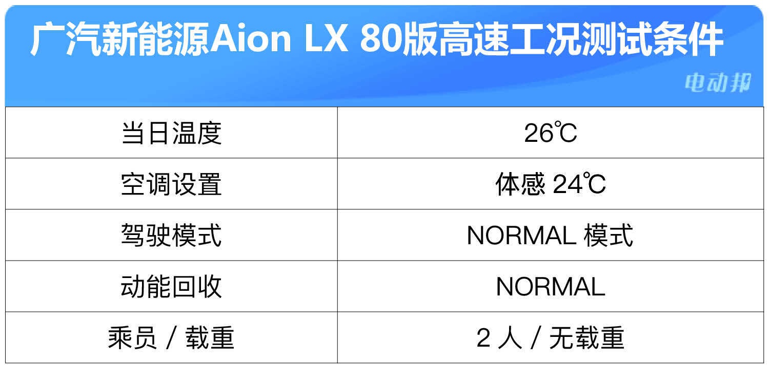 【EVRI续航评测】高速续航400公里,实测广汽新能源Aion LX80版