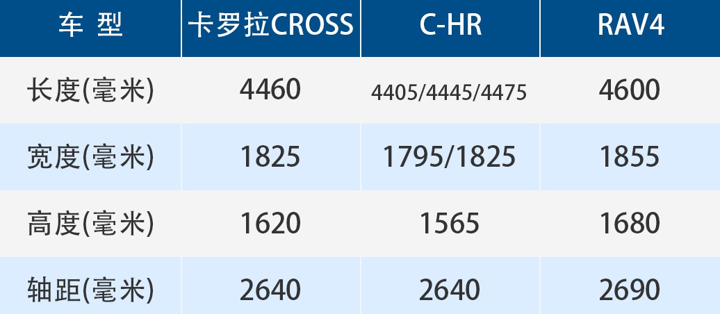 定位“RAV4版的C–HR”，丰田这款新SUV名叫卡罗拉