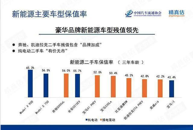 6月新能源车保值率出炉，豪华品牌领先，长安新能源进前五