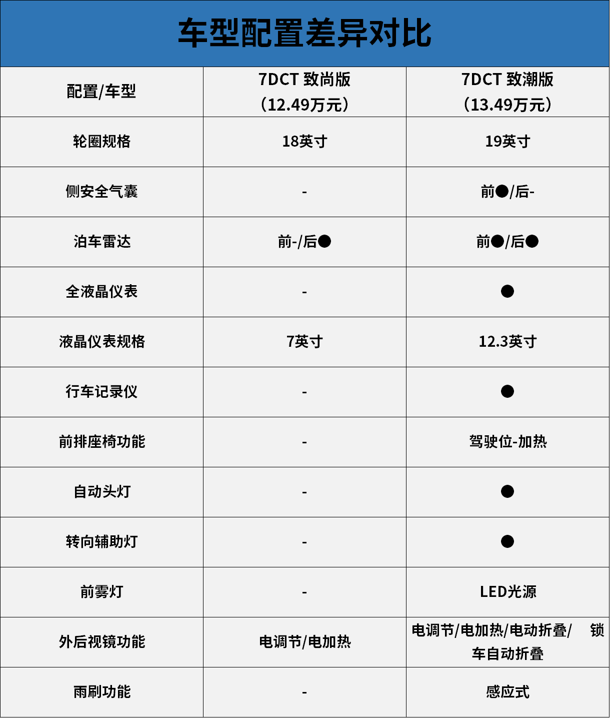 主推7DCT 致尚版 BEIJING X7燃油版购车手册