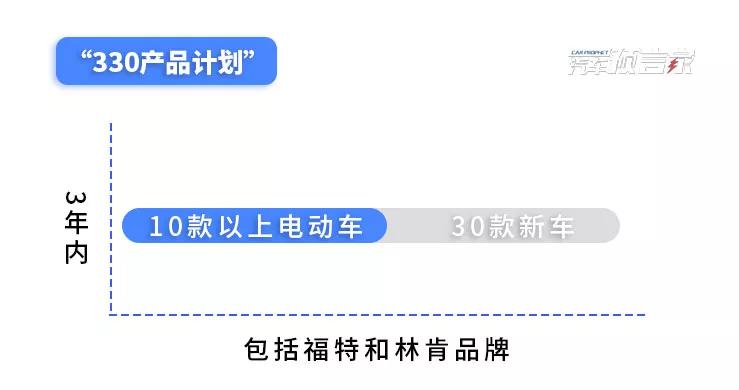 半年销售环比增长80% 同比增长3% 福特中国2.0战略成效几何?