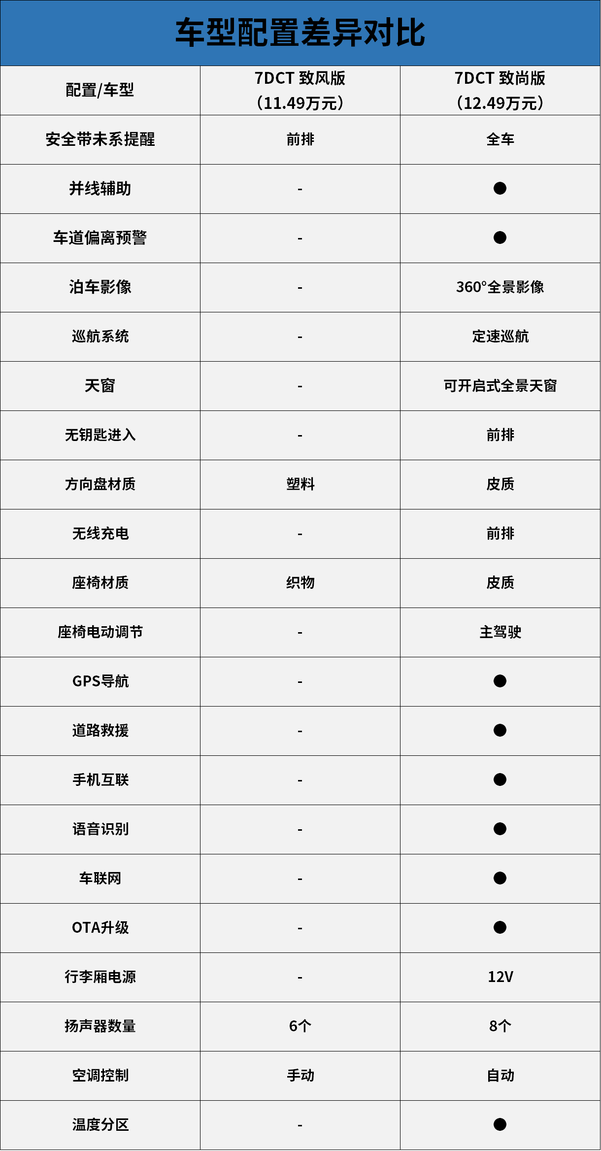 主推7DCT 致尚版 BEIJING X7燃油版购车手册