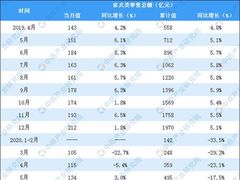 传统家居运营现状,传统家居运营现状分析