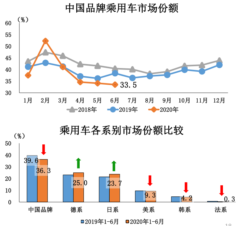 中国品牌市场份额降至2009年以来最低，和新能源汽车成难兄难弟