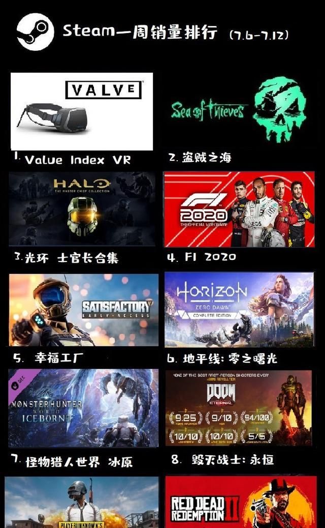 Steam一周销量榜:《光环3》即将登陆,valve index vr再回榜首