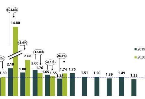 6月销量争奇斗艳，长安、吉利、长城哪家经销商库存指数最低？