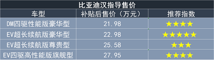 电车严选 | 比亚迪汉购车手册 推荐汉EV超长续航版豪华型