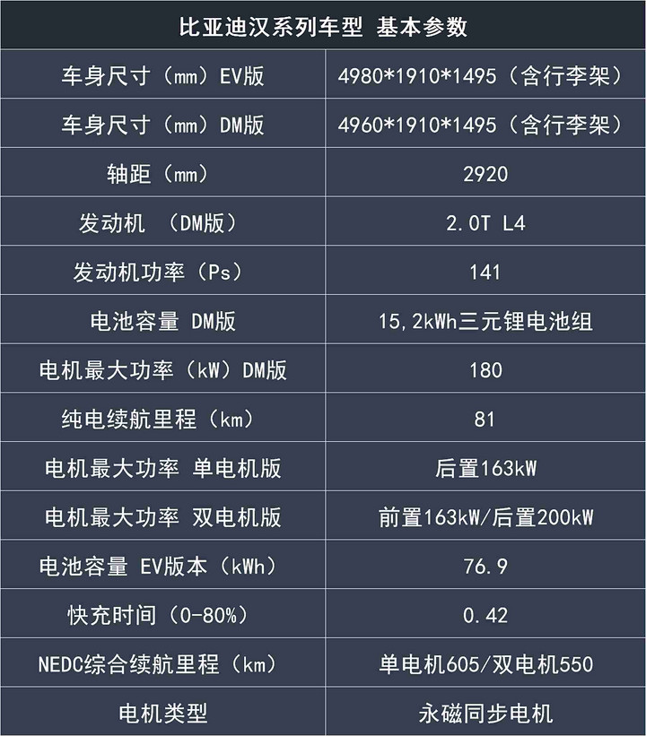 电车严选 | 比亚迪汉购车手册 推荐汉ev超长续航版豪华型