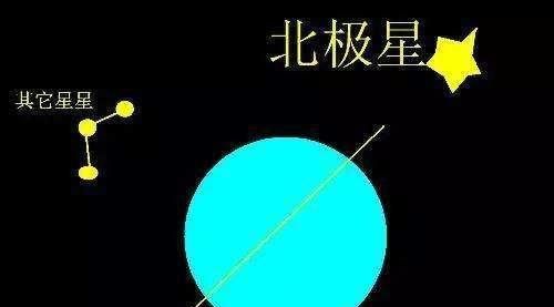 北极星到底是什么“身份”？为什么它可以一直处在地球的正北方？