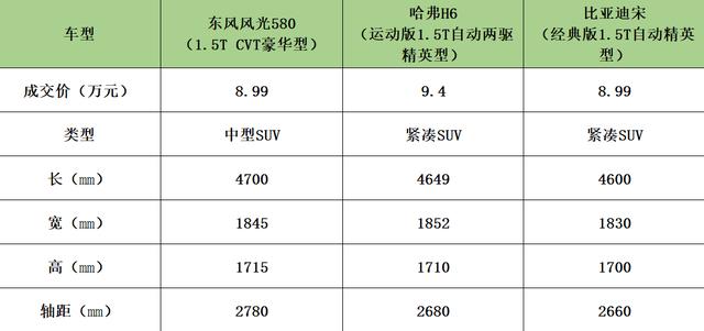 东风风光580,为何是8-10万级SUV首选?看空间和配置就知道了