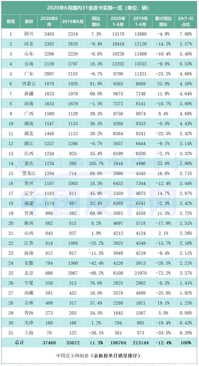 重庆突增 北京狂跌 2020上半年皮卡终端销量曝光
