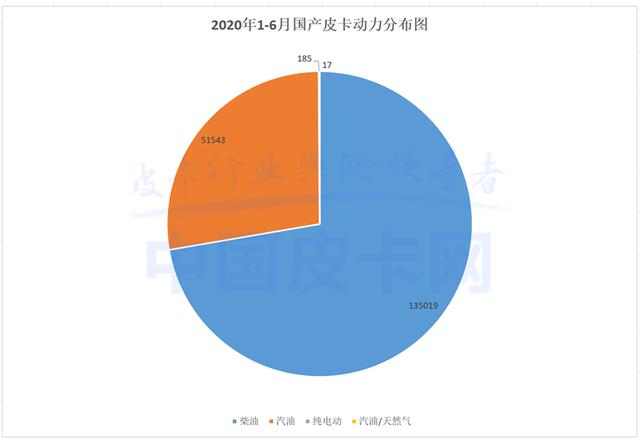 重庆突增 北京狂跌 2020上半年皮卡终端销量曝光