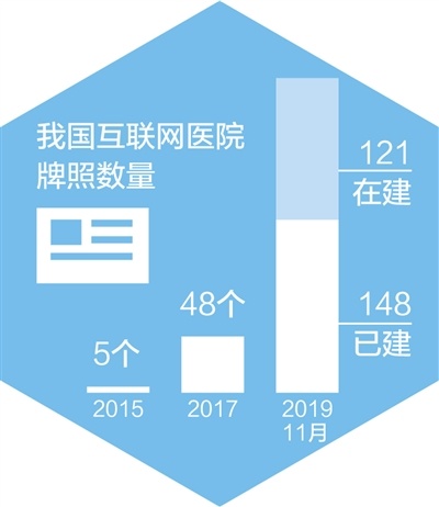 优化医疗资源配置、提升智能服务水平，互联网医疗——看病不出门 问诊盼精准（一线调查·互联网新观察⑤）