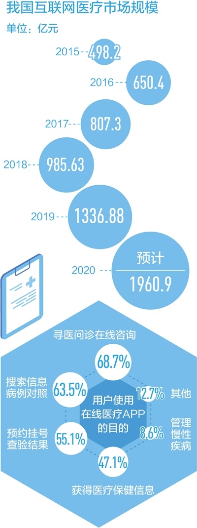 优化医疗资源配置、提升智能服务水平，互联网医疗——看病不出门 问诊盼精准（一线调查·互联网新观察⑤）