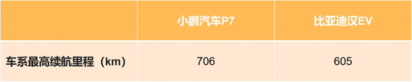 【帮你选车】新能源第一梯队 续航均超600km 小鹏P7和汉EV怎么选