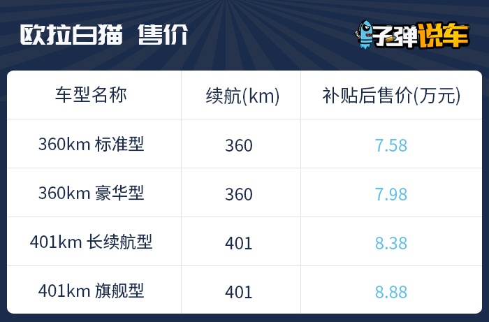 子弹说车丨7.58万起售续航401km，欧拉白猫哪款值得买？