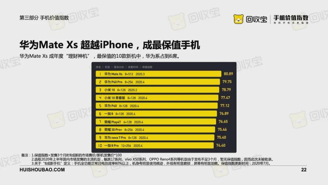 手机品牌保值率 ea5b-iwpcxkr2450552.jpg