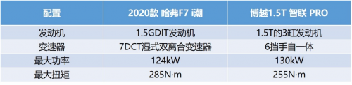 同为中国品牌爆款SUV 哈弗F7和博越PRO谁对年轻人更友好