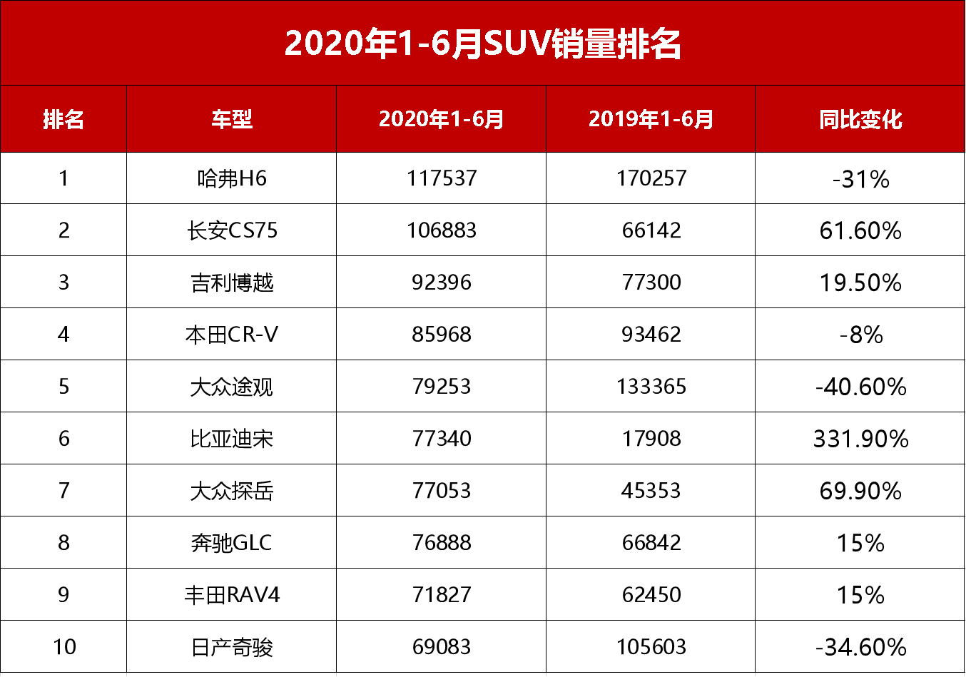 2020年上半年SUV销量榜：第一无悬念，自主成赢家，奔驰进前十