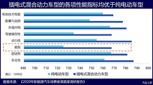 真相了！除了续航/充电 新能源汽车还有这些毛病大家不能忍